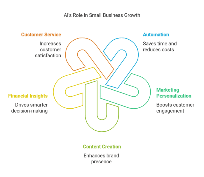 How AI is Revolutionizing Small Business Growth in 2025. Photo: Pathway Platform